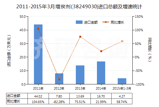 2011-2015年3月增炭劑(38249030)進口總額及增速統(tǒng)計